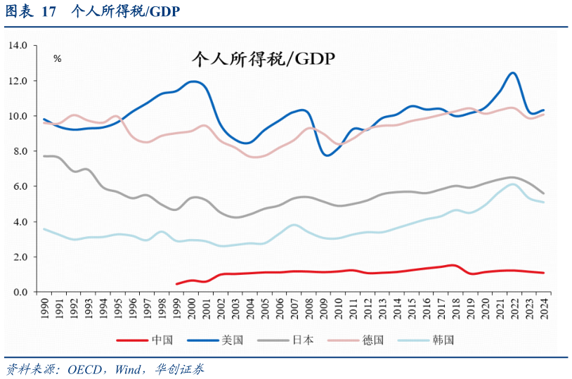 如何了解个人所得税GDP
