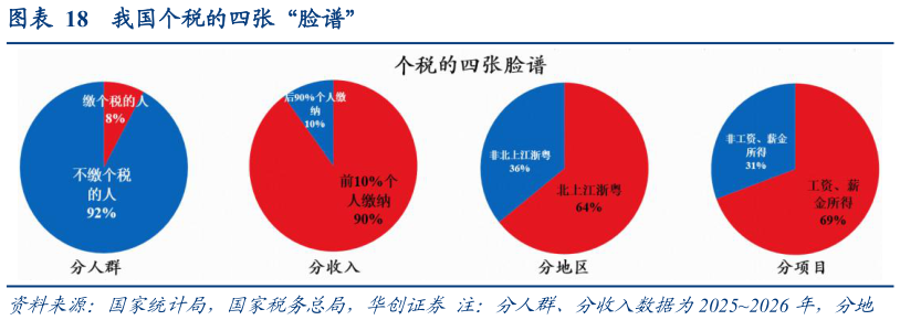 咨询大家我国个税的四张“脸谱”