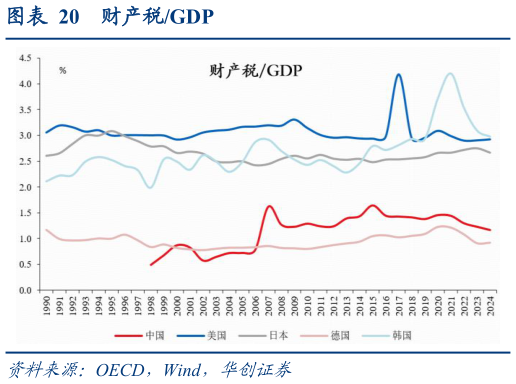 你知道财产税GDP
