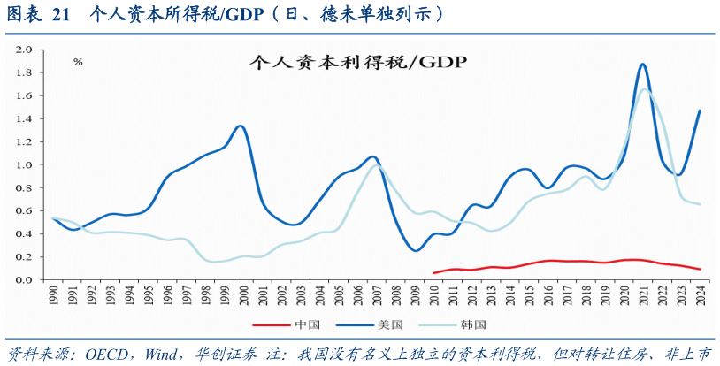 咨询大家个人资本所得税GDP（日、德未单独列示）