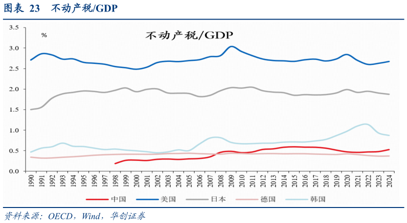 咨询下各位不动产税GDP