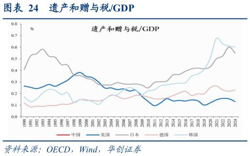 想关注一下遗产和赠与税GDP