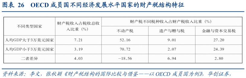 如何看待OECD 成员国不同经济发展水平国家的财产税结构特征