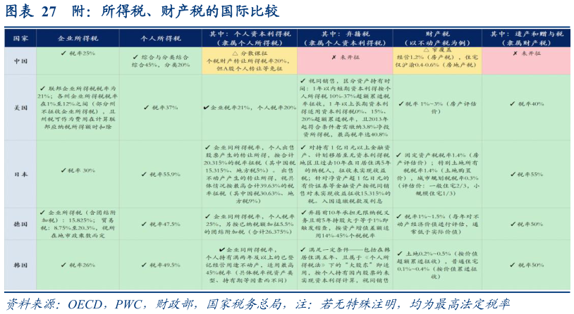咨询下各位附：所得税、财产税的国际比较