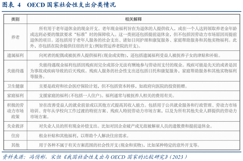你知道OECD 国家社会性支出分类情况