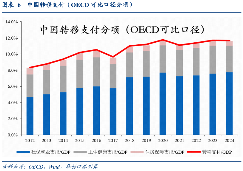 咨询大家中国转移支付（OECD 可比口径分项）