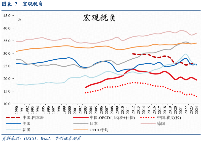 请问一下宏观税负