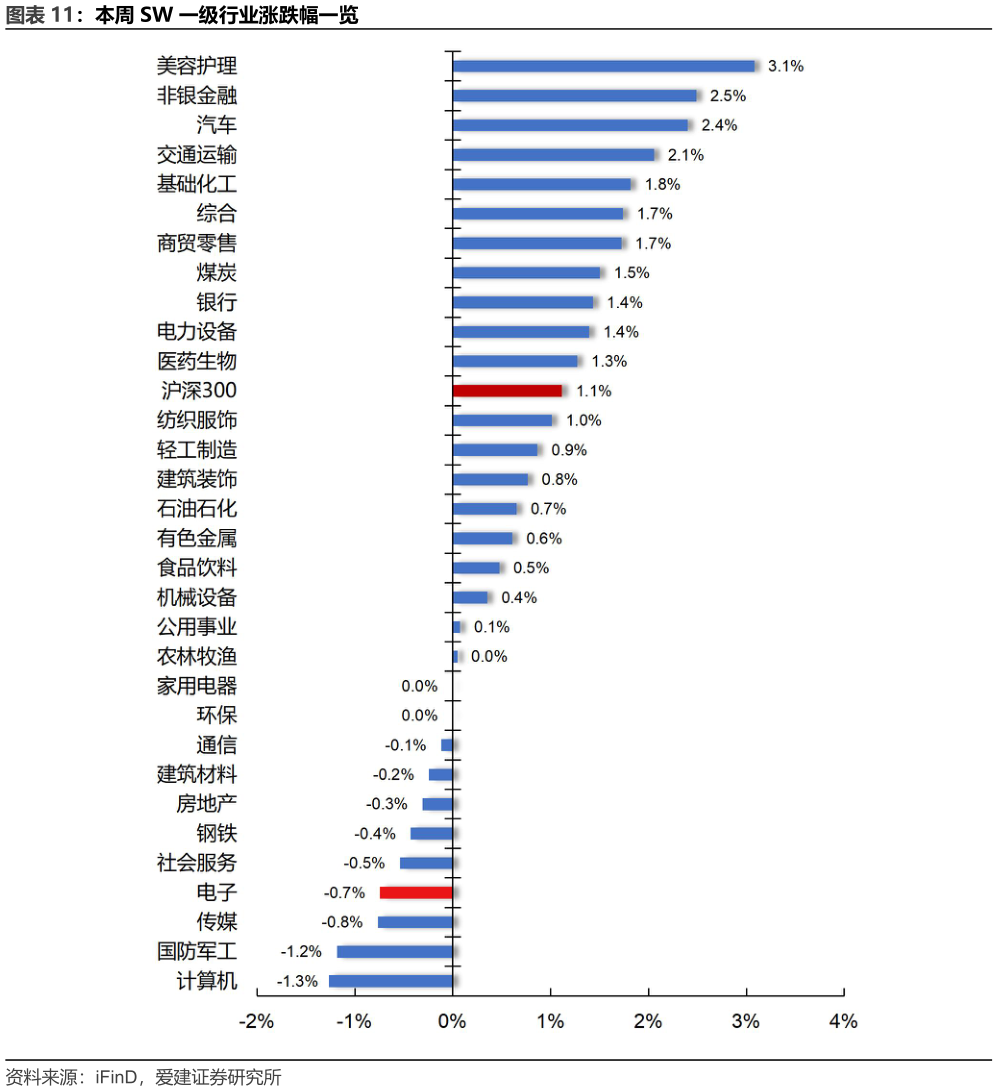请问一下本周 SW 一级行业涨跌幅一览?
