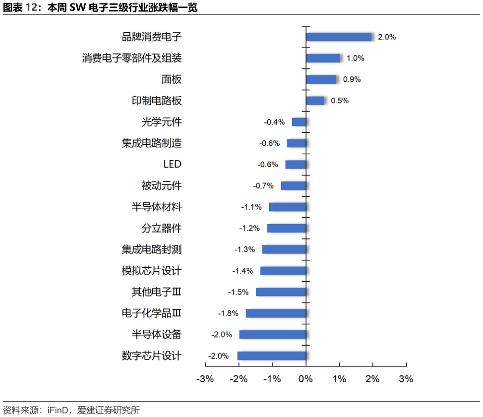 谁知道本周 SW 电子三级行业涨跌幅一览?
