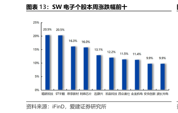 咨询大家SW 电子个股本周涨跌幅前十?