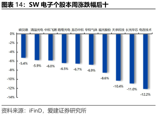 想关注一下SW 电子个股本周涨跌幅后十?