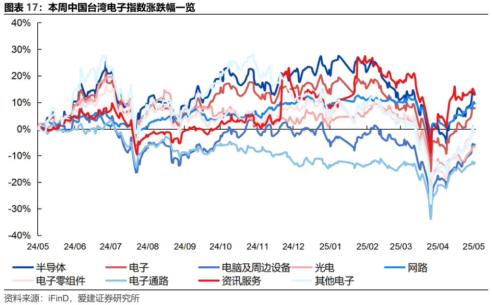你知道本周中国台湾电子指数涨跌幅一览?