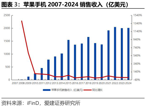 如何了解苹果手机 2007-2024 销售收入(亿美元)?