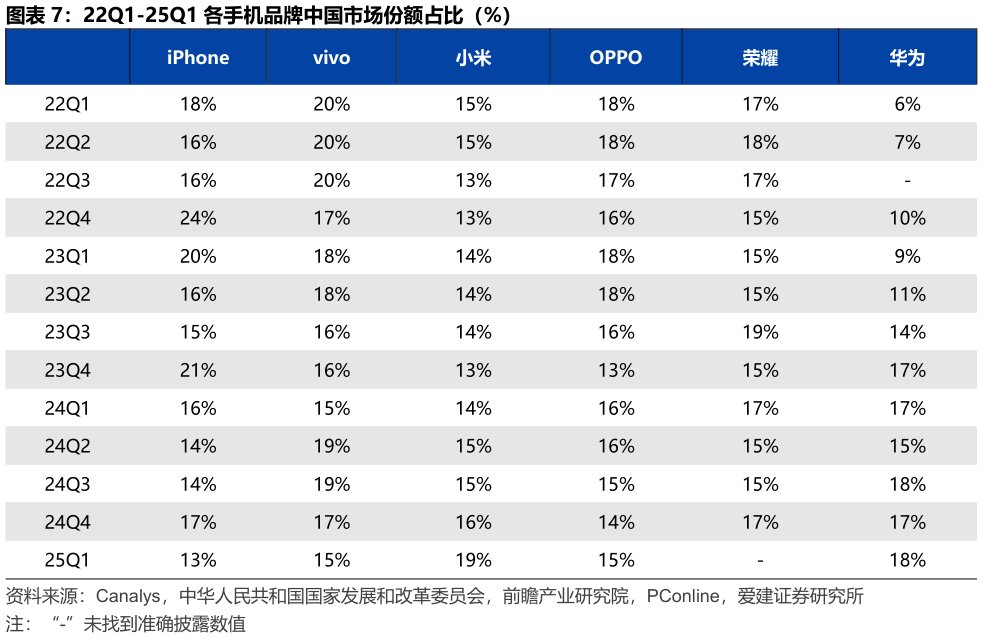谁能回答22Q1-25Q1 各手机品牌中国市场份额占比(%)?