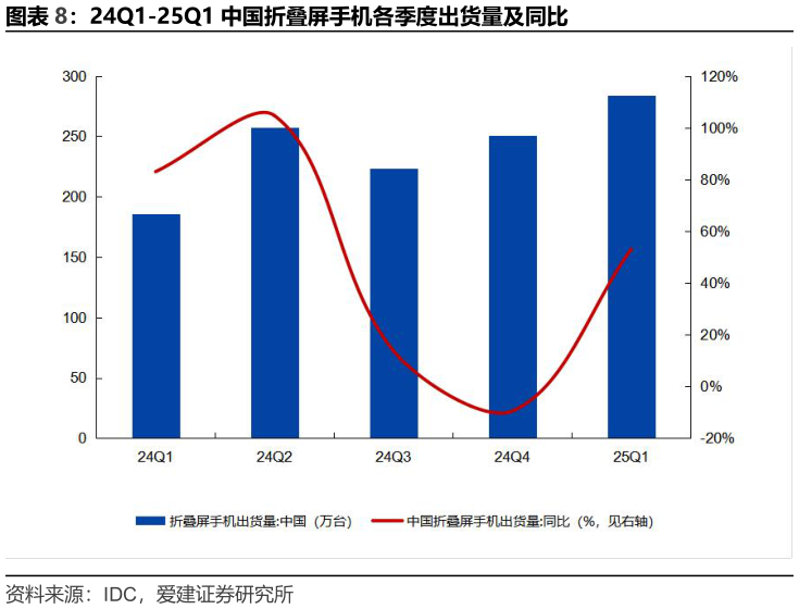 请问一下24Q1-25Q1 中国折叠屏手机各季度出货量及同比?
