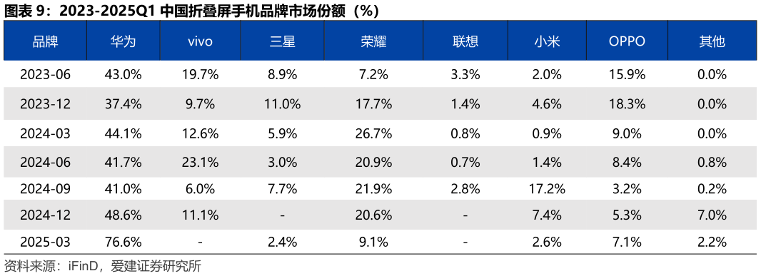 谁知道2023-2025Q1 中国折叠屏手机品牌市场份额(%)?