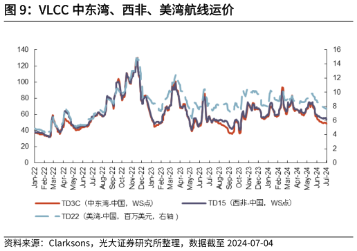 想关注一下VLCC 中东湾、西非、美湾航线运价?