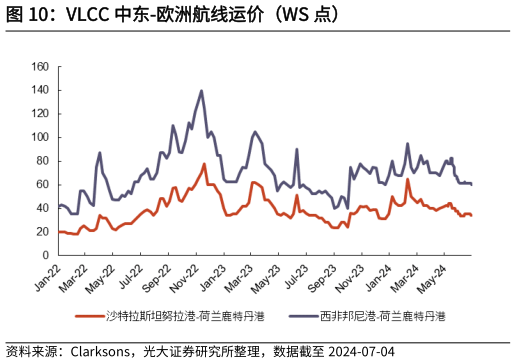 咨询大家VLCC 中东-欧洲航线运价（WS 点）?