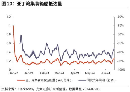 如何了解亚丁湾集装箱船抵达量?