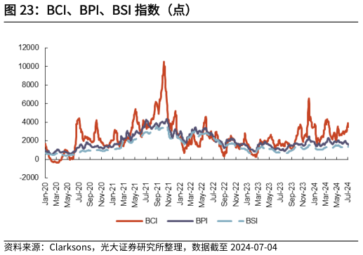 咨询大家BCI、BPI、BSI 指数（点）?