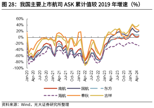 如何了解我国主要上市航司 ASK 累计值较 2019 年增速（%）?