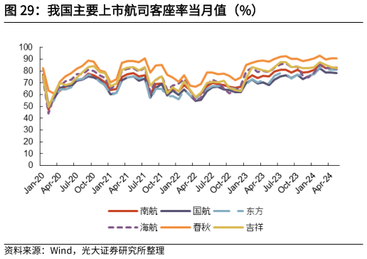 如何了解我国主要上市航司客座率当月值（%）?