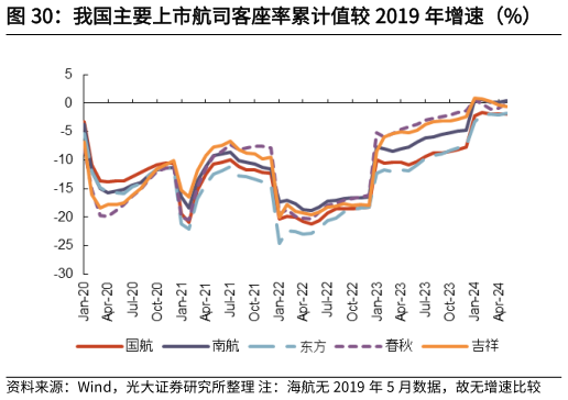 一起讨论下我国主要上市航司客座率累计值较 2019 年增速（%）?