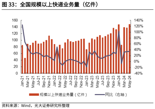 如何解释全国规模以上快递业务量（亿件）?