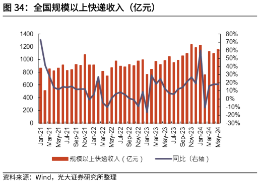 怎样理解全国规模以上快递收入（亿元）?