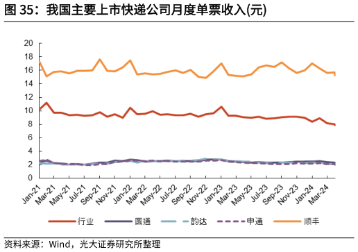 各位网友请教一下我国主要上市快递公司月度单票收入元?