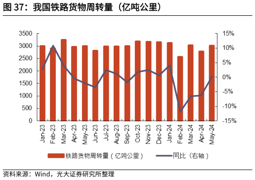 谁能回答我国铁路货物周转量（亿吨公里）?