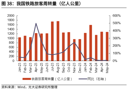 我想了解一下我国铁路旅客周转量（亿人公里）?