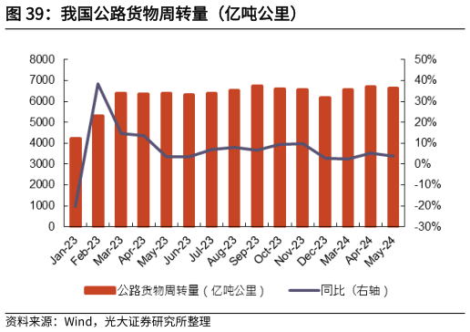 各位网友请教一下我国公路货物周转量（亿吨公里）?