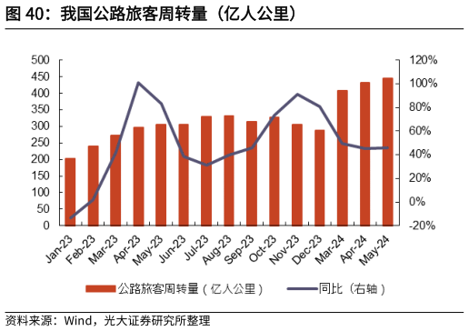 谁能回答我国公路旅客周转量（亿人公里）?