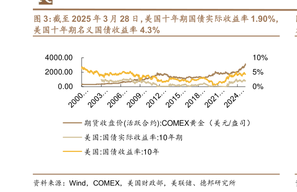 谁能回答截至 2025 年 3 月 28 日，美国十年期国债实际收益率 1.90%，