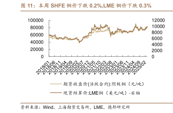 一起讨论下本周 SHFE 铜价下跌 0.2%,LME 铜价下跌 0.3%