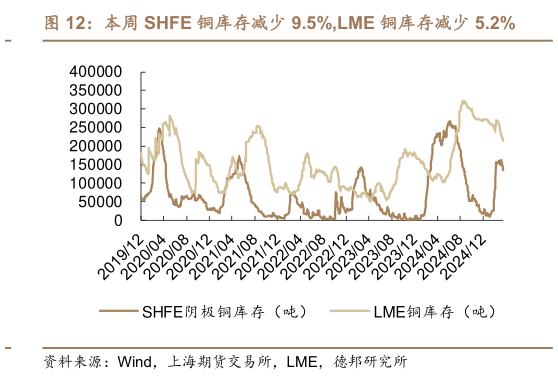 咨询下各位本周 SHFE 铜库存减少 9.5%,LME 铜库存减少 5.2%