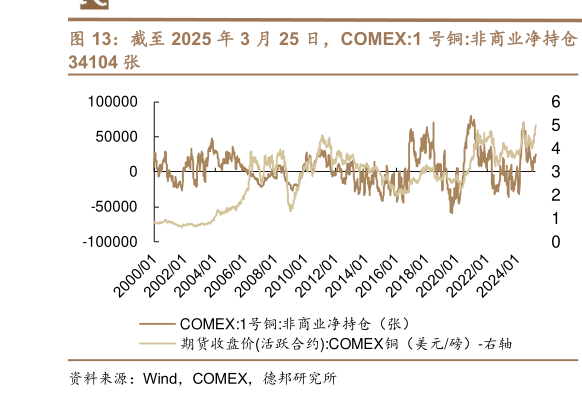 咨询下各位截至 2025 年 3 月 25 日，COMEX:1 号铜:非商业净持仓