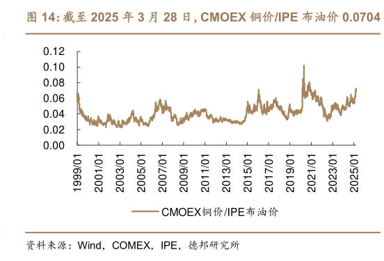 如何了解截至 2025 年 3 月 28 日，CMOEX 铜价IPE 布油价 0.0704