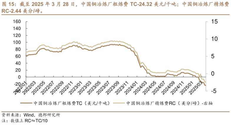 一起讨论下截至 2025 年 3 月 28 日，中国铜冶炼厂粗炼费 TC-24.32 美元干吨中国铜冶炼厂精炼费