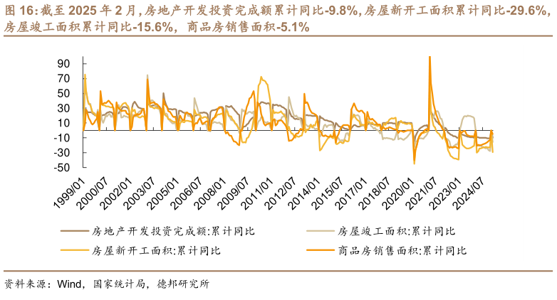 你知道截至 2025 年 2 月，房地产开发投资完成额累计同比-9.8%，房屋新开工面积累计同比-29.6%，