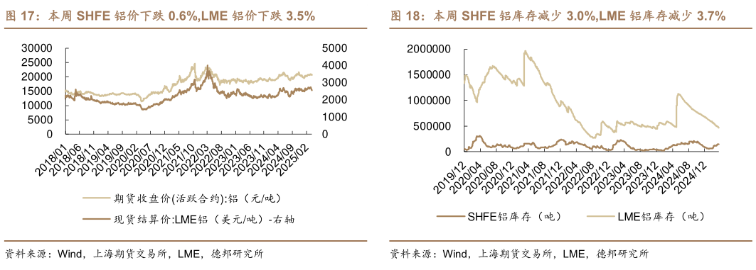 怎样理解本周 SHFE 铝价下跌 0.6%,LME 铝价下跌 3.5%本周 SHFE 铝库存减少 3.0%,LME 铝库存减少 3.7%