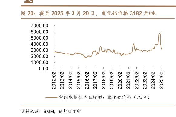 谁能回答截至 2025 年 3 月 20 日，氧化铝价格 3182 元吨
