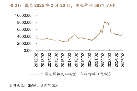 谁能回答截至 2025 年 3 月 20 日，阳极价格 5871 元吨