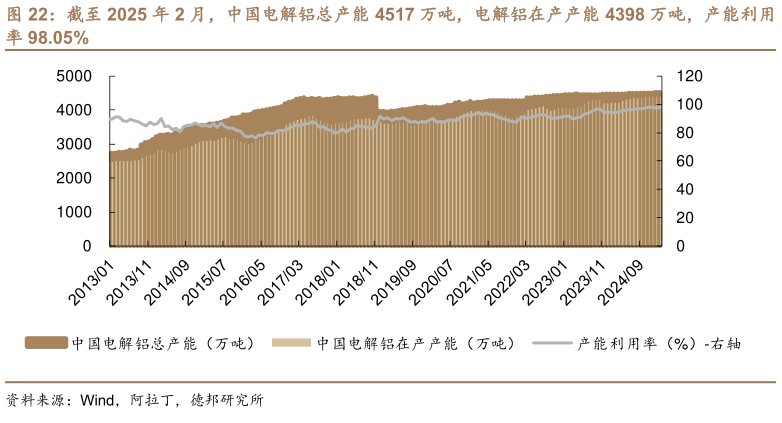 如何才能截至 2025 年 2 月，中国电解铝总产能 4517 万吨，电解铝在产产能 4398 万吨，产能利用