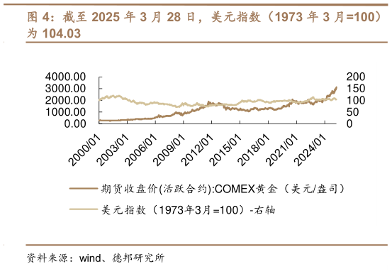 谁能回答截至 2025 年 3 月 28 日，美元指数（1973 年 3 月100）