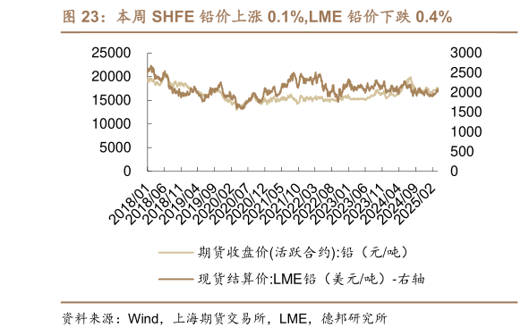 一起讨论下本周 SHFE 铅价上涨 0.1%,LME 铅价下跌 0.4%