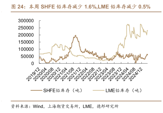 请问一下本周 SHFE 铅库存减少 1.6%,LME 铅库存减少 0.5%