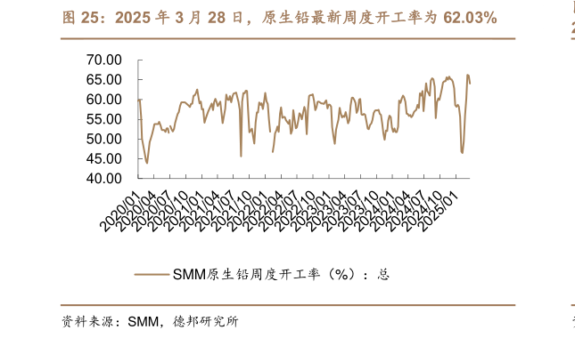 我想了解一下2025 年 3 月 28 日，原生铅最新周度开工率为 62.03%