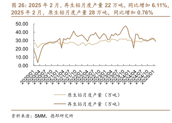 请问一下2025 年 2 月，再生铅月度产量 22 万吨，同比增加 6.11%，